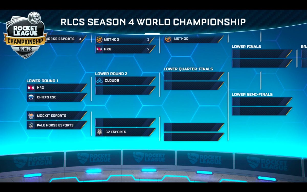 RLEsports's tweet photo. Here's a look at our Upper &amp; Lower Bracket at the end of #RLCSWC Day 1!

Day 2's broadcast kicks off tomorrow at 12pm EST! https://t.co/REwCT8Nk9r
