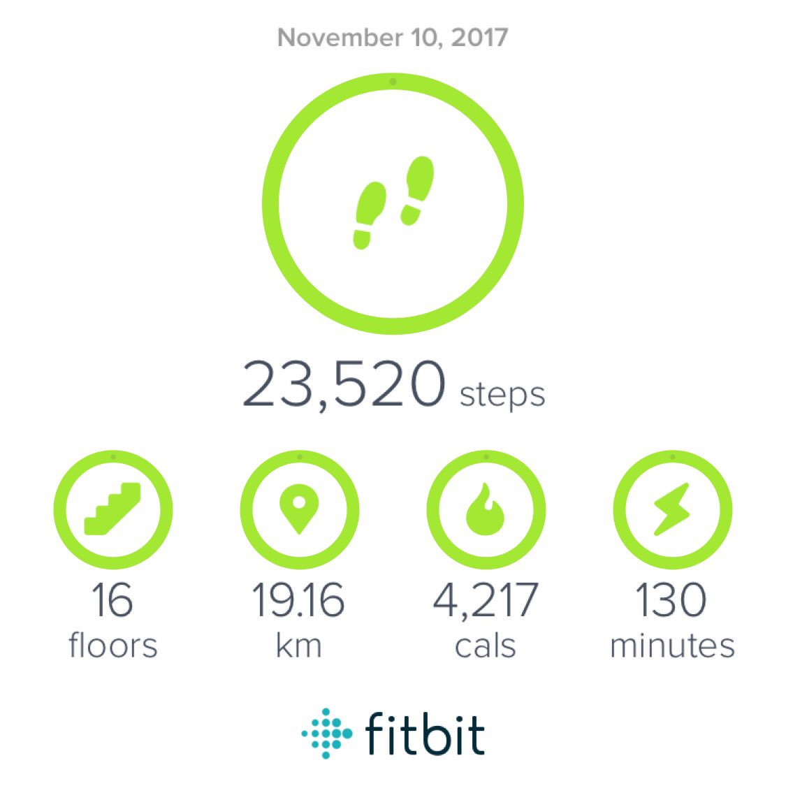 jimpagiamtzis's tweet photo. My @fitbit stats for Friday November 10,2017 #calories #fitness #onthego #walkingatwork https://t.co/4nFdpIhIri
