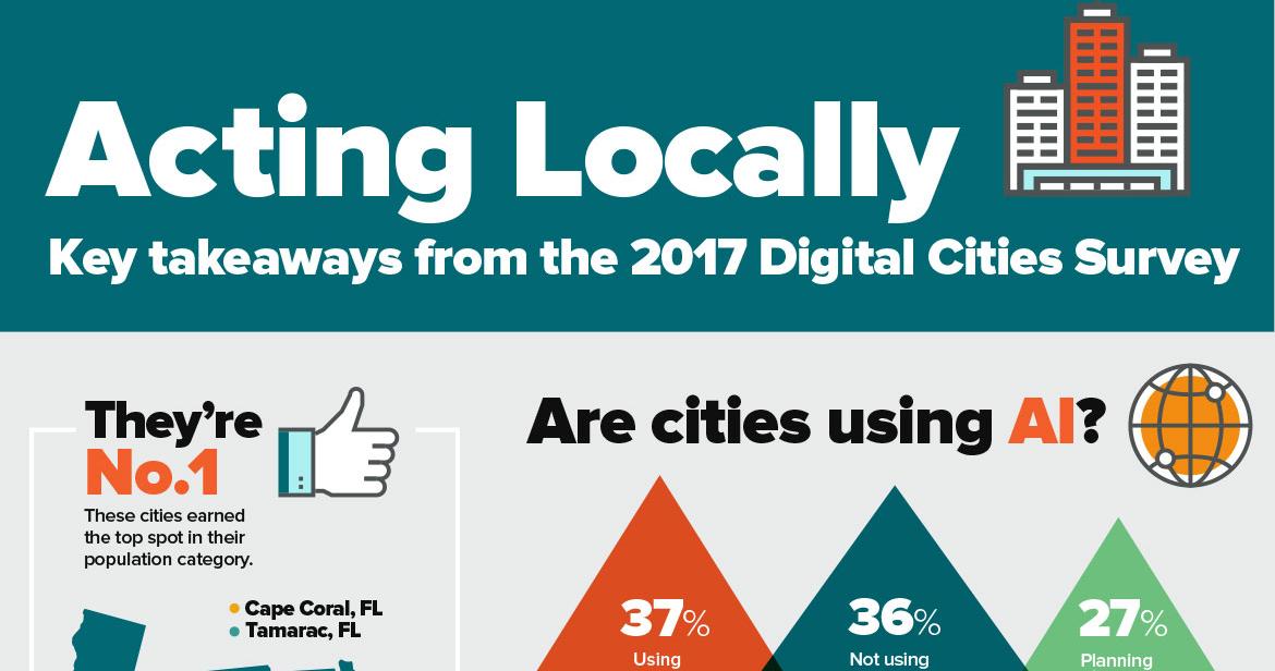 funforepkids's tweet photo. RT @VisitElPasoTX Digital Cities Survey 2017 — Winners Announced - https://t.co/kYRauJT29q https://t.co/OnoTE7Q1Nh