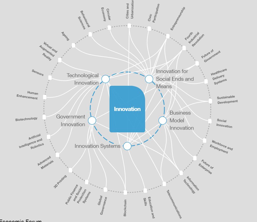 gquaggiotto's tweet photo. Worth the effort of registering to the @wef knowledge platform to explore their transformation maps https://t.co/rY9zA7TJ5B https://t.co/mjbikpM4wL