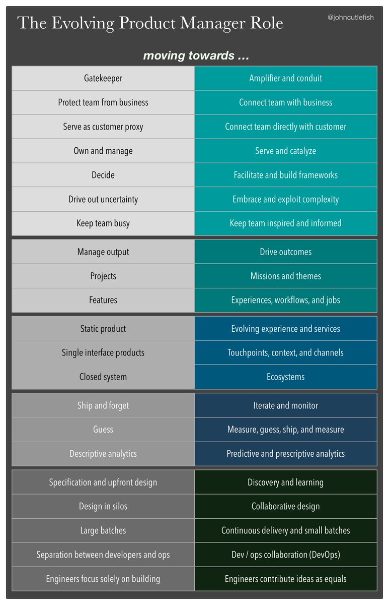 Love this: "The Evolving Product Manager Role" by <a href="/johncutlefish/">John Cutler</a>

buff.ly/2zOvhQN