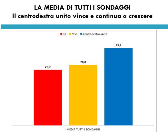 #SONDAGGI. IL CENTRODESTRA UNITO VINCE E CONTINUA A CRESCERE 

<a href="/forza_italia/">Forza Italia</a> <a href="/berlusconi/">Silvio Berlusconi</a> 

gruppopdl-berlusconipresidente.it/?p=43251