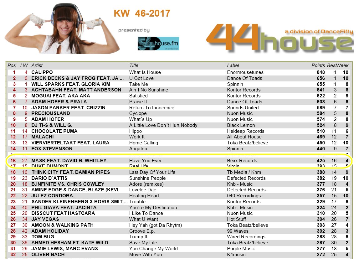 bexx_records's tweet photo. Wahnsinn! Ihr seid SPITZE! #HaveYouEver ist in den #Plattenjunkie Charts von 7 auf die 6 gestiegen und in den #44House Charts von Platz 27 auf die 16!!! #MASK und #DavidWhitley sagen #DANKESCHÖN! https://t.co/XHw8OY4A4m