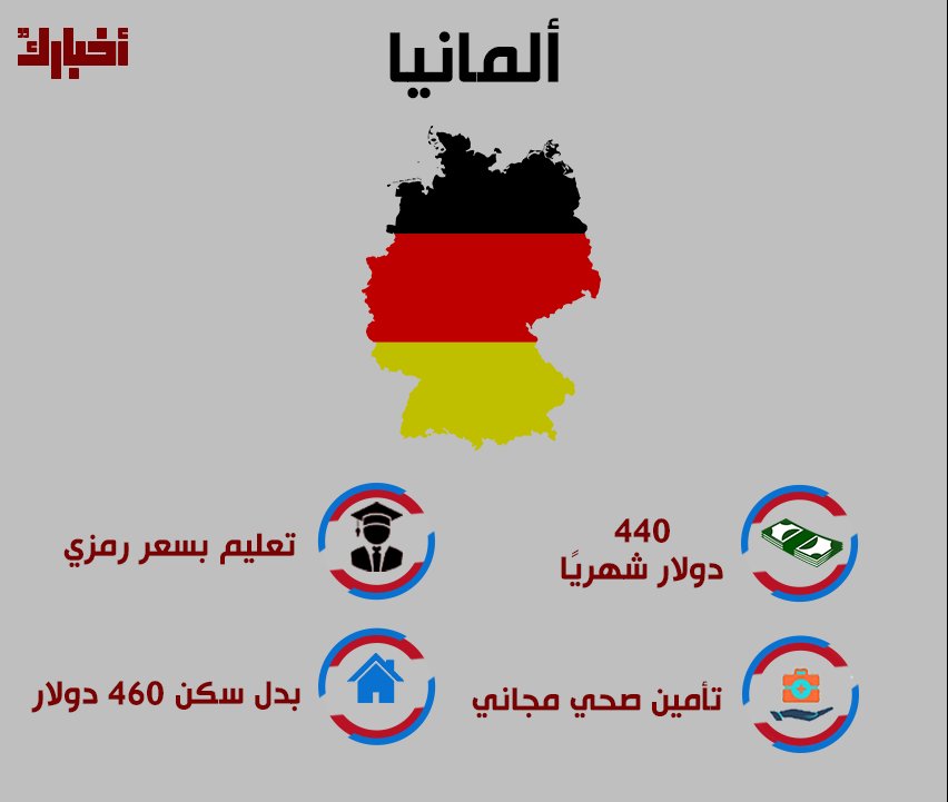 akhbarak's tweet photo. " أحدهم تمنحك راتب 1500 دولار" تعرف على أفضل 8 دول يُمكنك اللجوء إليها: تحصل على سكن وتأمين صحي مجاني بمجرد قبولها طلبك للجوء بها 🇨🇦🇭🇲🇳🇴
المصدر| https://t.co/2noFTqj59p https://t.co/gP1KyLMZpl