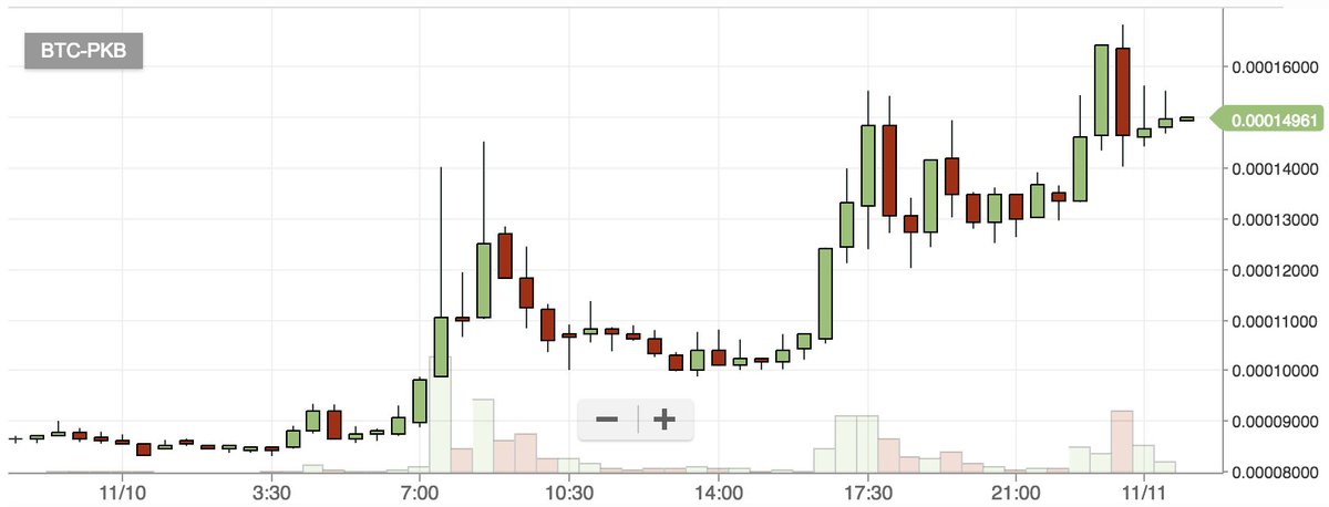 bitbitcrypto's tweet image. $PKB still doing good.
#ParkByte current market cap at $4,754,665 
Volume over a 1,000btc right now.
#MoonOrNothing