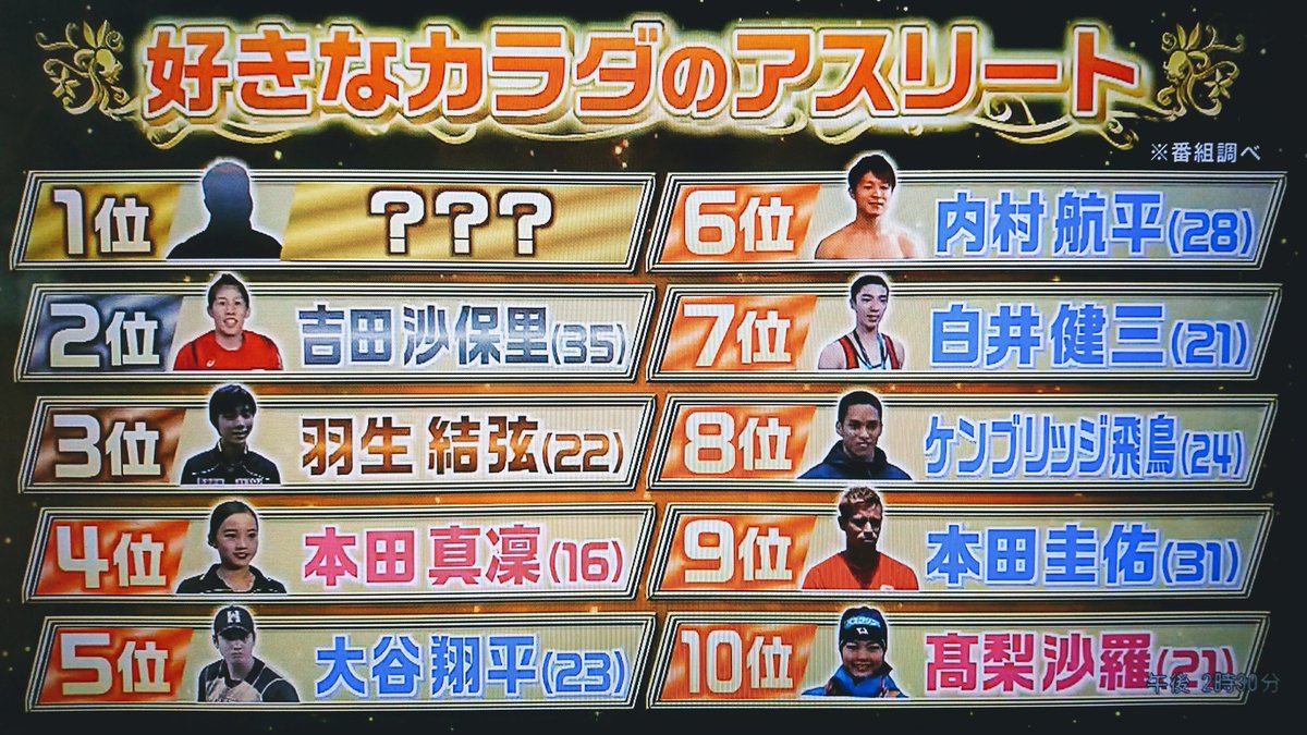 真樹 على تويتر 日テレ カラダweek 国民が選ぶ 好きなカラダのアスリート ランキング 6位 内村航平選手 7位 白井健三選手 でした 1位は 長友佑都選手