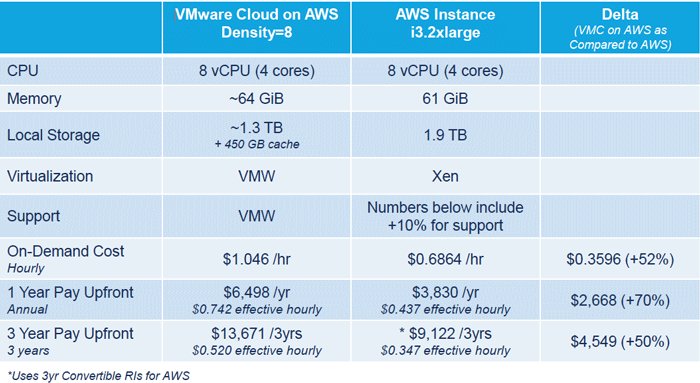 Louisnaug's tweet photo. Utiliser VMWare sur AWS: étude Rightscale confirme l'évidence, c'est beaucoup plus cher, contrairement à ce que prétend VMWare. En moyenne, cette solution de transition 50 % plus cher.
https://t.co/zJYUMZEaPl https://t.co/3Rjj3mLHuY