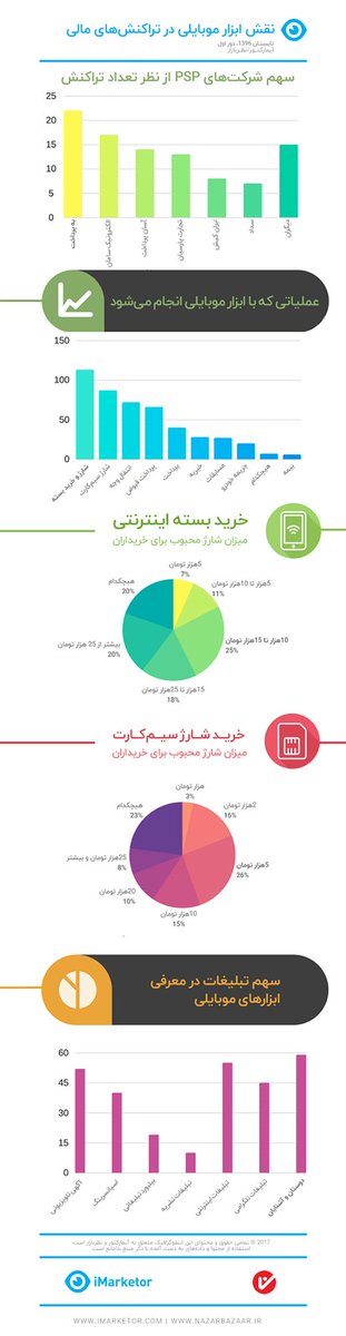 nazarbazaar_ir's tweet photo. نقش ابزار موبایلی در تراکنش‌های مالی

#تراکنش https://t.co/AGDH7bsEEh