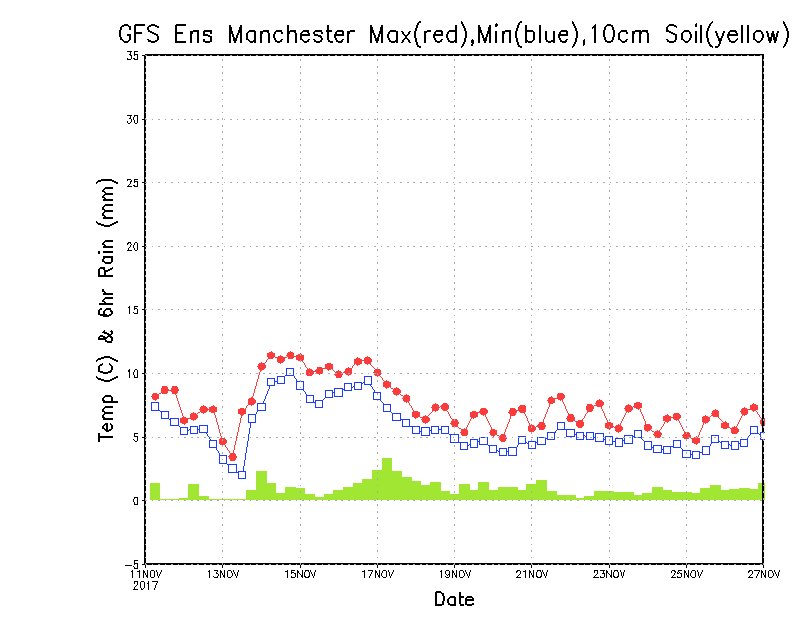 wxweb's tweet photo. Temperatures attempting a re overly of sorts in the next 15-days, but slipping away again to become colder next weekend according to forecast temperature graph #ukweather #coldreturns https://t.co/ntoCb2rr84
