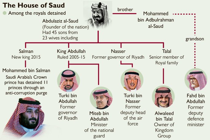 Saudi Arabia’s crown prince has ordered the arrest of a cousin, as part of efforts to retrieve millions of dollars allegedly paid in bribes thetim.es/2hrjLDu