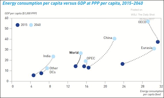 Gdp Per Capita Chart