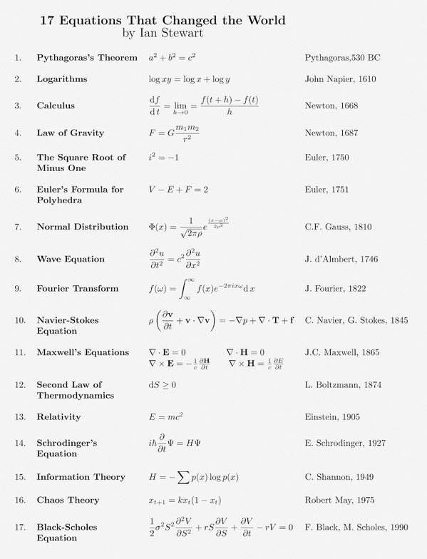 17 Equations that Changed the World 🤓 by @joatstewart