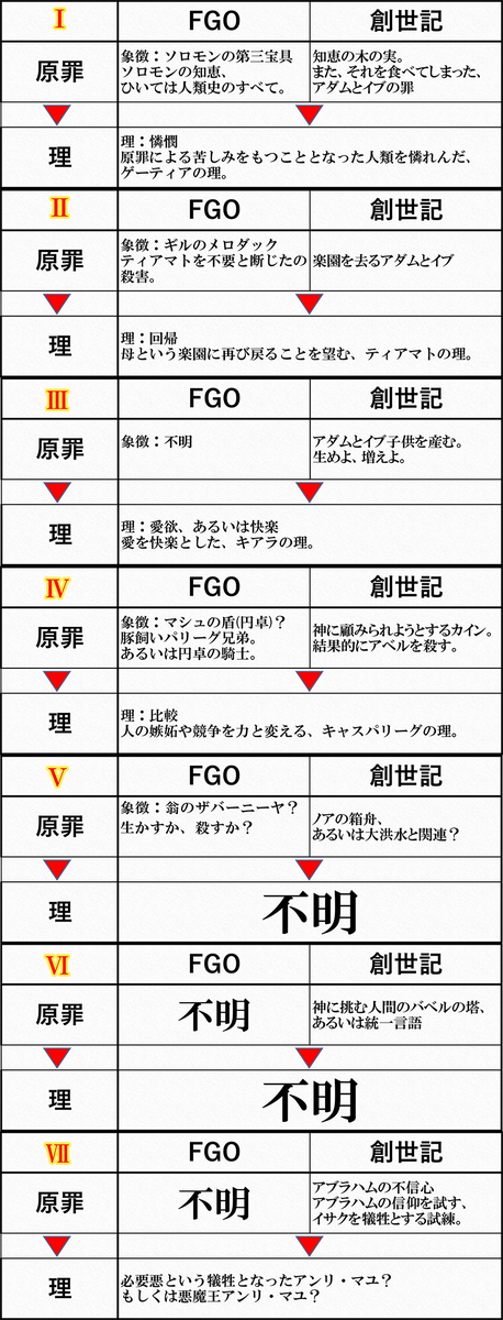 Fgo考察 グランドサーヴァント ビーストの考察 番外編 Nicozon