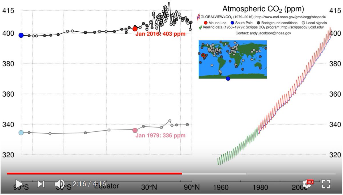 FabriceArdhuin's tweet image. Les psychologues expliquent que le cerveau humain ne peut pas comprendre la croissance exponentielle, et donc les enjeux du #changementclimatique... Cette animation va sûrement aider votre cerveau à voir la maison qui brûle... #NOAA #pumphandle youtube.com/watch?v=gH6fQh…