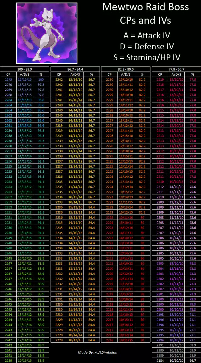 Pokemon Go Mewtwo Iv Chart