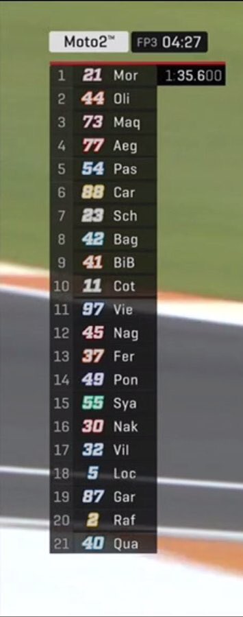 FabioQFan's tweet photo. Fin des Fp3, 21e temps Pour Fabio ! https://t.co/lHLiUwc5ui