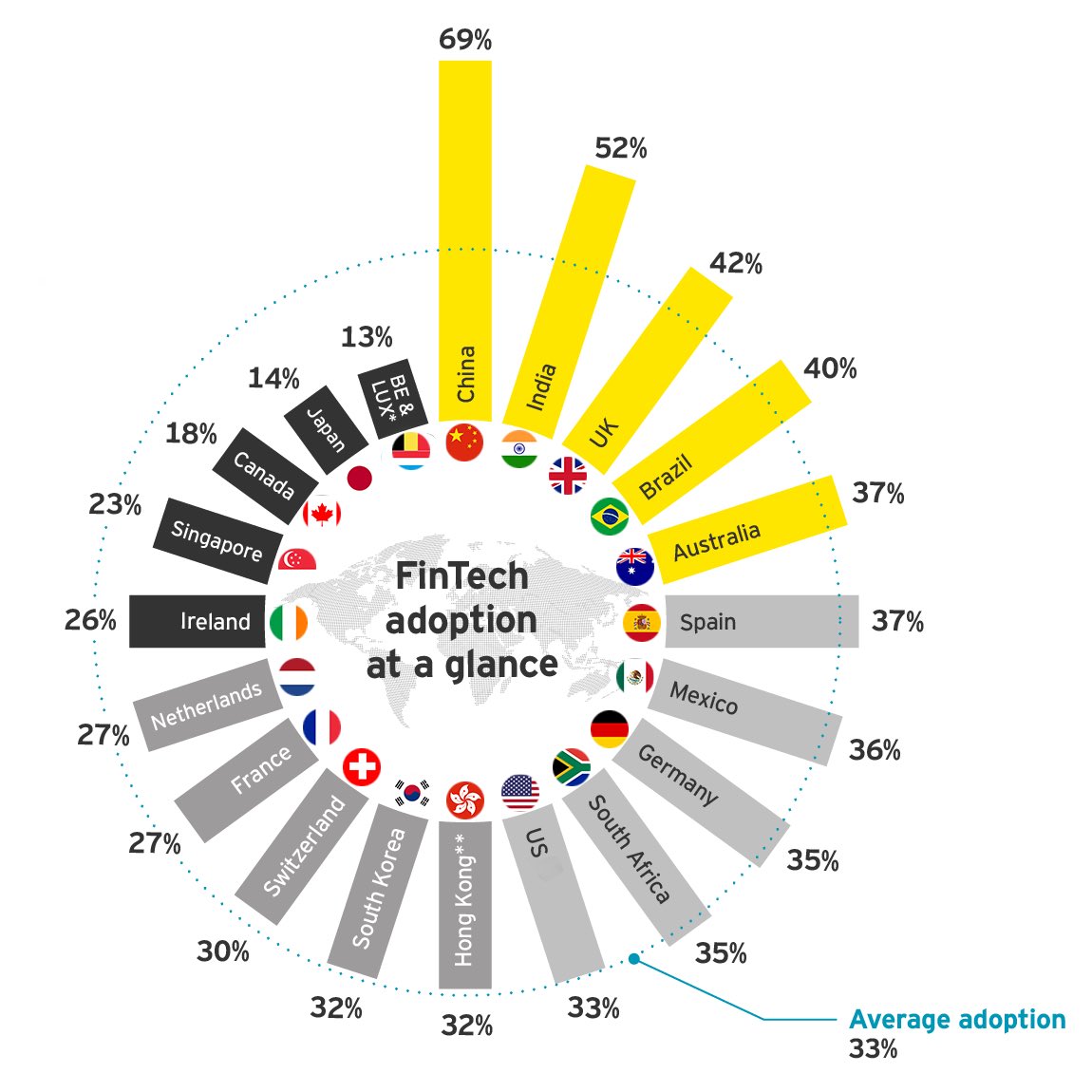 MereteBuljo's tweet photo. #Fintech adoption rate in 20 markets

1️⃣China
2️⃣India
3️⃣UK

1️⃣4️⃣France🤔

https://t.co/DRSkS3MnaB
@EYFrance #FinTech #Index #TransfoNum https://t.co/PmsMlLkEpT