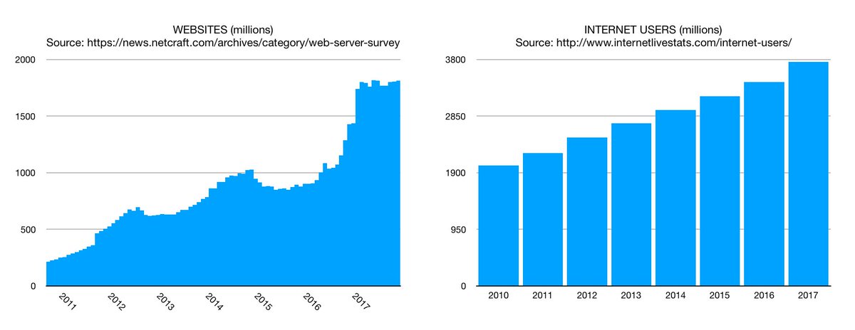 denomuigai's tweet photo. The Web began dying in 2014, Find out how in this article  https://t.co/pZXClygCxG via @andrestaltz https://t.co/QfmCi1JnLp