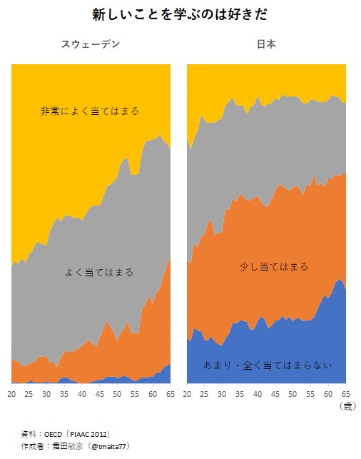 日本の若者の知的好奇心はスウェーデンの高齢者と同じくらい 知的好奇心を奪った要因は一体なんなのか Togetter 日本の若者の知的好奇心はスウェーデンの高齢者と同じくらい 知的好奇心を奪った要因は一体なんなのか Togetter
