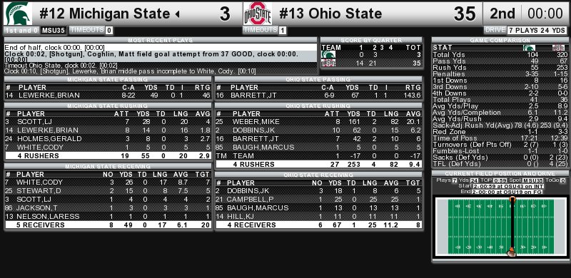 Michigan State Football Halftime Stats Osu 35 Msu 3 Gogreen T Co Xsvfs4ukck Twitter