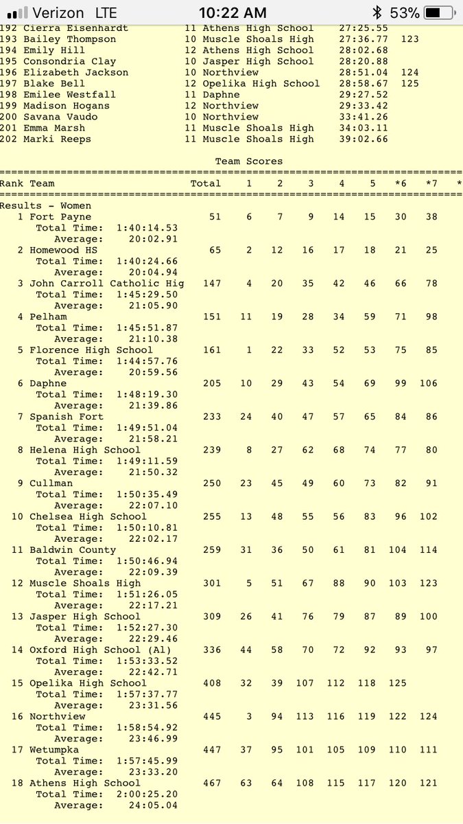 6A Girls results!  Keep checking back on Alabamarunners.com all day for updated results!