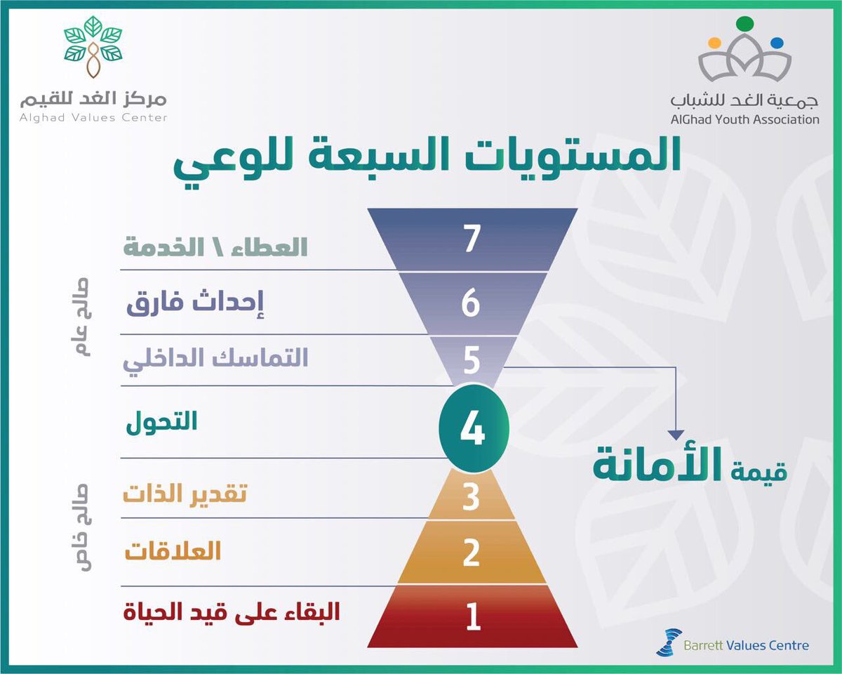 ValuesKSA's tweet photo. الأمانة قيمة تصنف على هرم مستويات الوعي للبروفيسور @BarrettValues في المستوى الخامس ويعكس المستوى قيم ووعي الف��د بنفسه وتماسكه الداخلي ووعيه بمكامن تأثيره وقوته خارج دائرة مصالحه الذاتية ،، #ماذا_تعني_الأمانة https://t.co/zU7uTJ0jFc