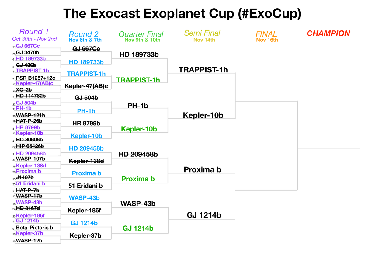 exo_cast's tweet photo. A convincing victory for Super Earth fans as #GJ1214b triumphs over #WASP43b to set up an #ExoCup Semi Final with #proximab. Better luck next time @WASPplanets! https://t.co/31Lu14Rug0