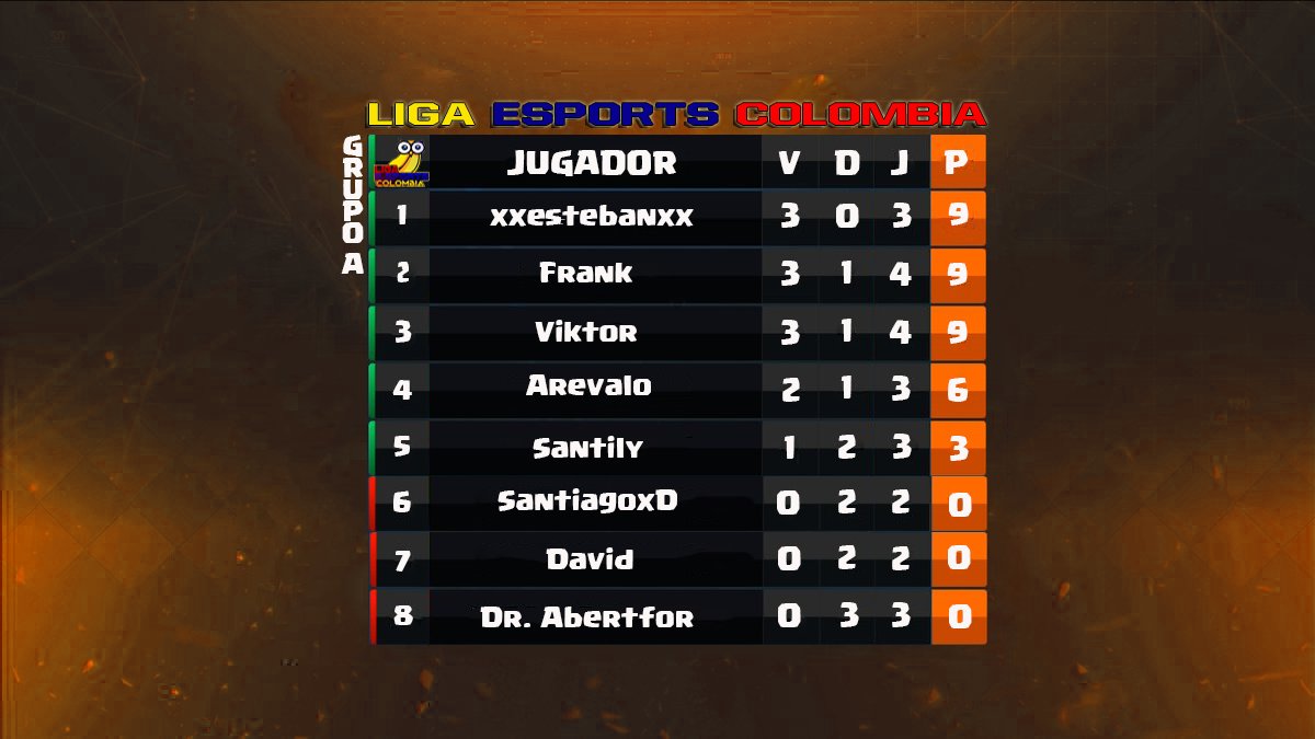 L_eS_Co's tweet photo. Asi esta la tabla de posiciones  de nuestro Torneo Inicial.. No te pierdas ningun detalle. 👤👥 #eSports #clashroyale #esportscolombia #revistaesportscolombia https://t.co/UOXFqTolSK