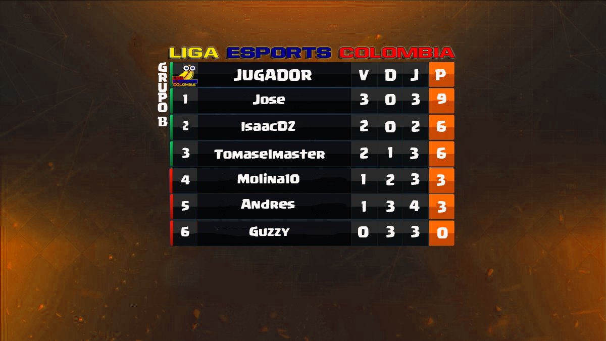 L_eS_Co's tweet photo. Asi esta la tabla de posiciones  de nuestro Torneo Inicial.. No te pierdas ningun detalle. 👤👥 #eSports #clashroyale #esportscolombia #revistaesportscolombia https://t.co/UOXFqTolSK