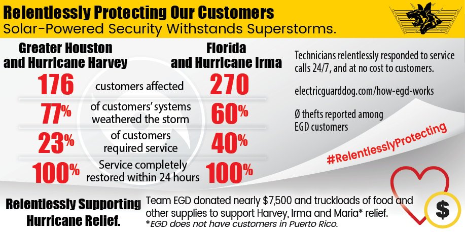 AMAROKSecurity's tweet photo. 446 EGD customers affected by #Irma & #Harvey. 100% back on within 24 hours. ZERO thefts. THAT'S #RelentlesslyProtecting #salvage https://t.co/PGhG7HlSHR
