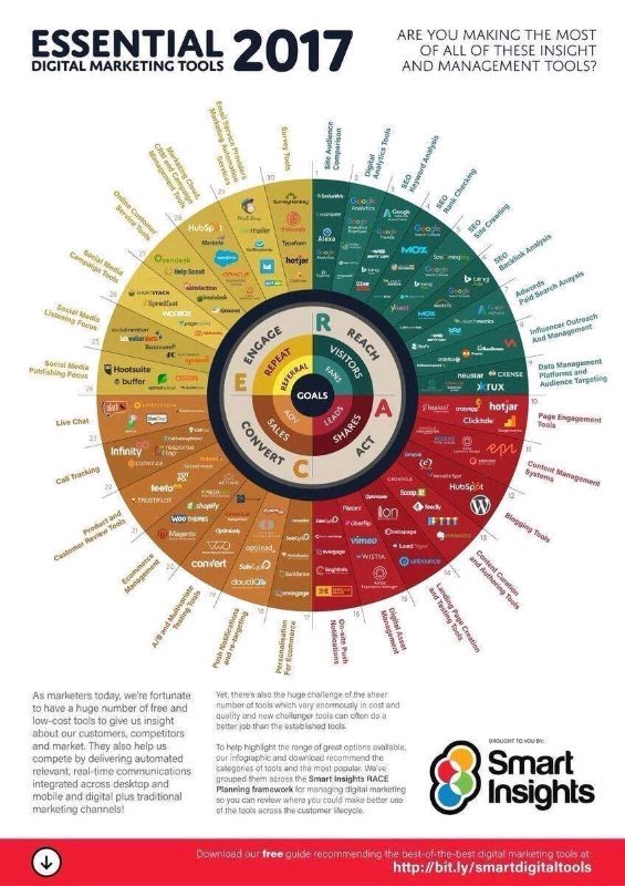 borcemanev's tweet photo. #DigitalMarketing #Tools - Which one of these are you using? Are you leveraging their power? 

Special thanks: @evankirstel 

#essential #business #startups https://t.co/7wUdRLy2B0