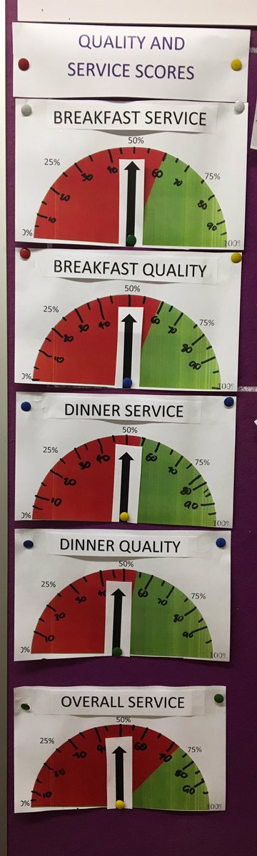 Visual scoreboard for the team to see.. #whatwedobest #teamSW <a href="/northeastsolus/">North East Solus PI</a> @Pipulse1 <a href="/SDEBDD/">simon ewins</a> <a href="/PIjoecrosby/">Joe Crosby PI</a>