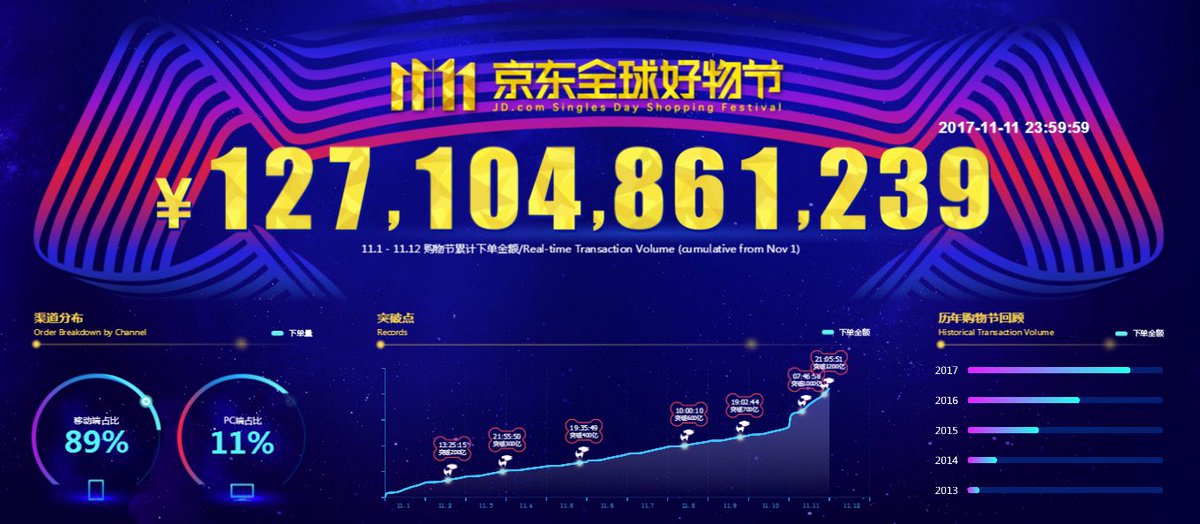 JD_Corporate's tweet photo. Total transaction volume on JD for the #SinglesDay period: RMB 127.1 billion $JD #China #ecommerce https://t.co/j1HKuXbqsB