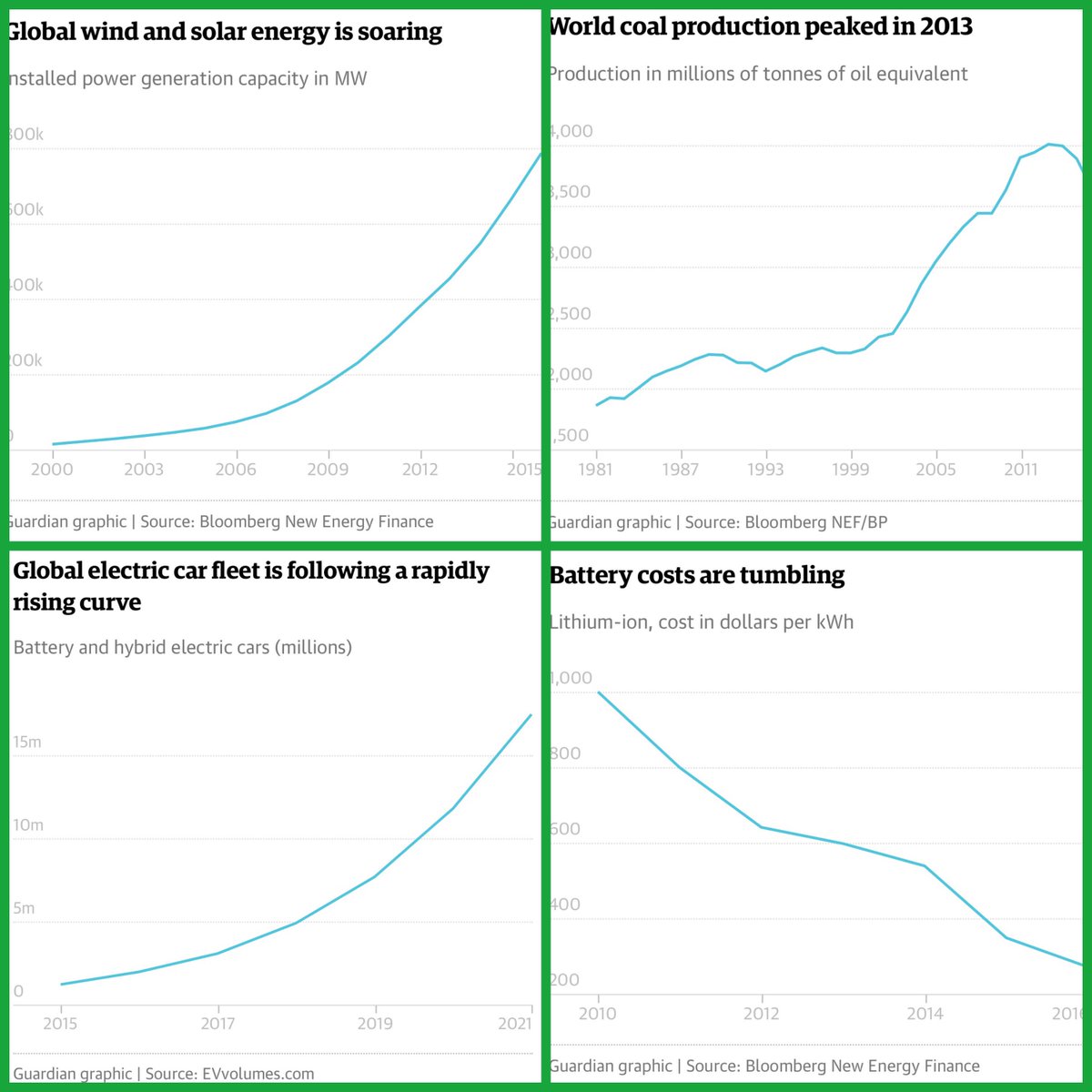Alex_Verbeek's tweet image. 🌎

Four graphs that give hope for the future:
 
ow.ly/UCNg30gvFOU

#climate #Renewables #solar #EV #coal #batteries #innovation