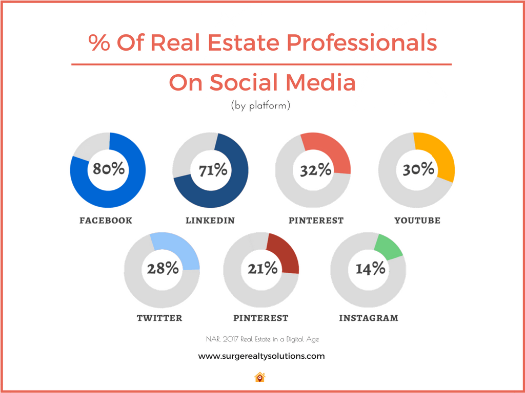 surge_realty's tweet photo. 32% of #realtors are on Pinterest, are you? https://t.co/llucXEusf4 There are 150+ million active users finding ideas on Pinterest...that's a lot of potential! https://t.co/XxcTZP5a1o