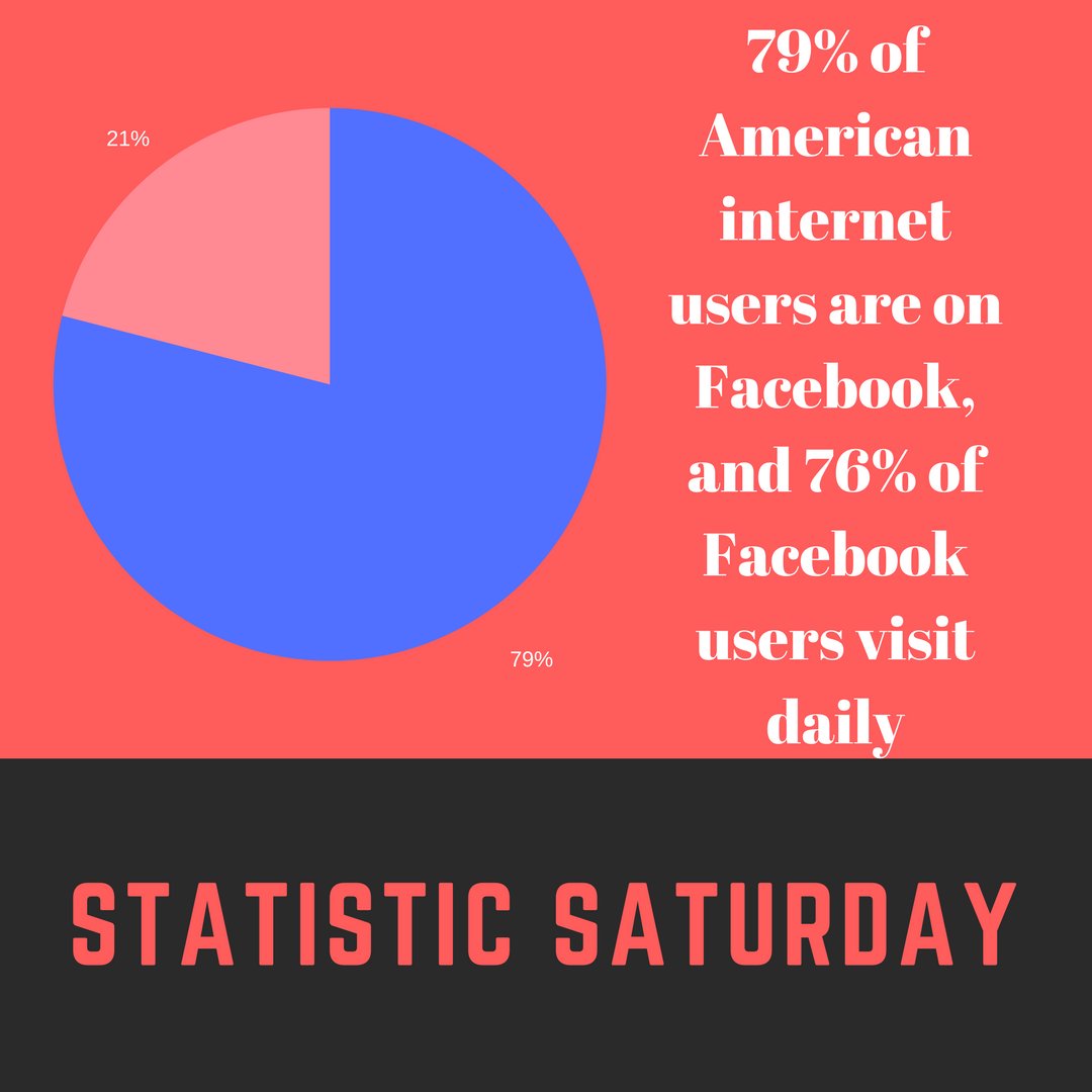 reg_generator's tweet photo. Is your #restaurant using #facebook as part of it's #marketingstrategy?
#statisticsaturday #socialmediamarketing https://t.co/aiRisNcJ2n