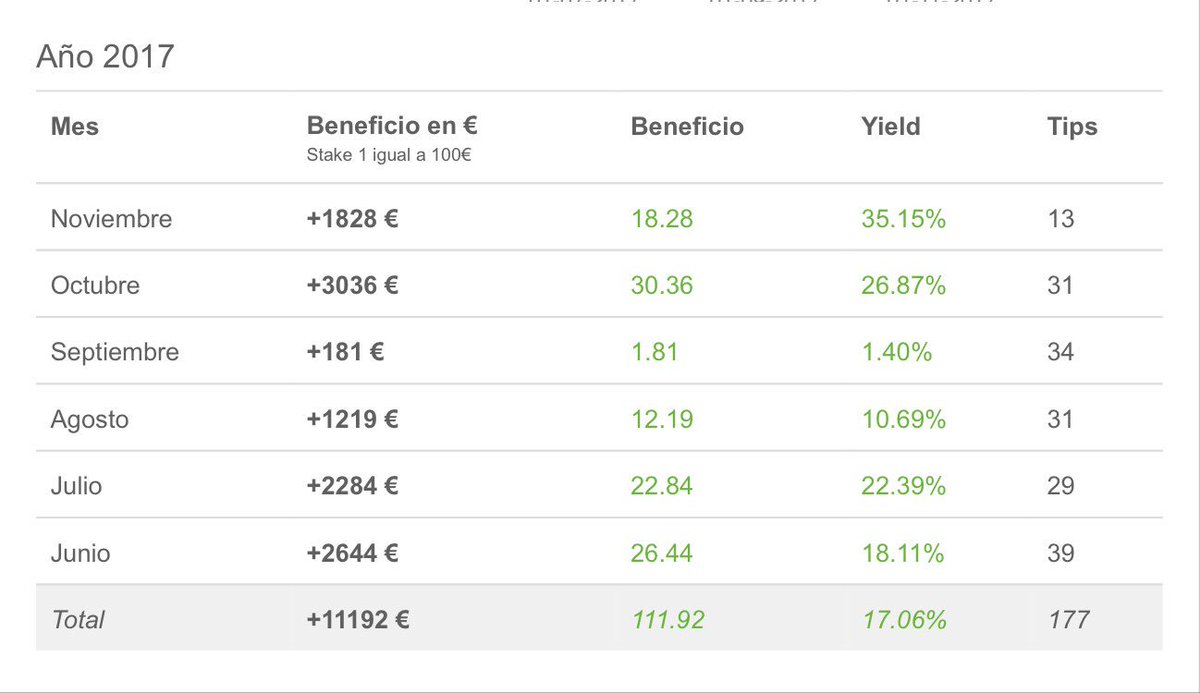 Multi_Apuesta's tweet image. ¡Y otro ✅ más en mi #GrupoPrivado!

▪️Compartido #GRATIS para todos
▪️Ya van ➕1.800€ en NOVIEMBRE
▪️Y ➕11.000€ en 5 meses

🗣 ¿A que esperáis para entrar?

🌐 multi-apuesta.com