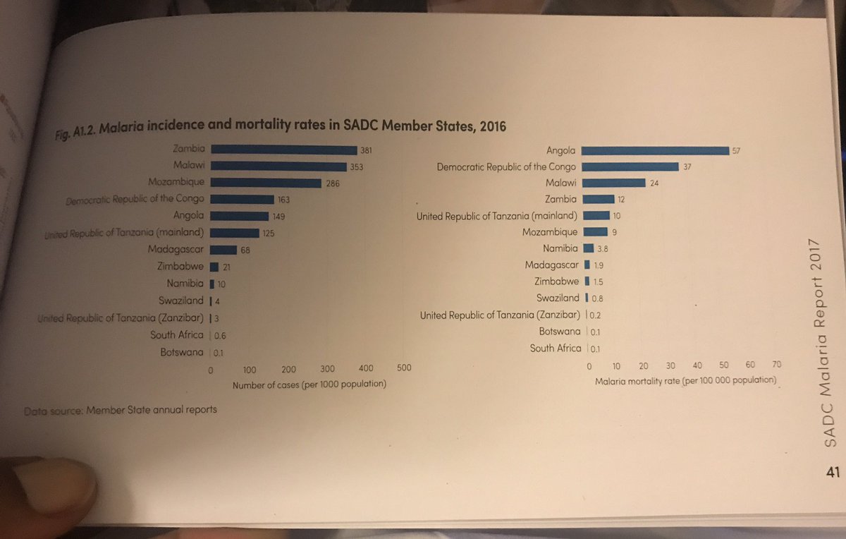 ummymwalimu's tweet photo. 1. Malaria ni tishio kwa nchi za SADC. SADC Malaria Report 2017, watu 47m wameugua malaria mwaka 2016 kati ya watu 275m walio ktk hatari https://t.co/rbKfW3EbqH
