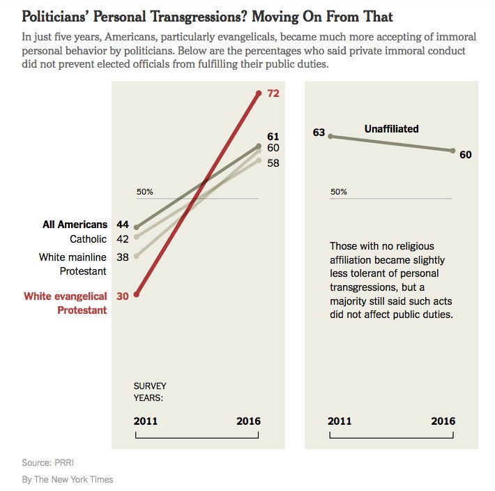 CyrusToulabi's tweet image. A HUGE PART of the electorate in ALABAMA are White Evangelical Christians.

Only 30% of white evangelicals would FORGIVE A POLITICIAN'S IMMORAL BEHAVIOR...when Obama was in office.

Now it's 72%. 

#RoyMooreChildMolester