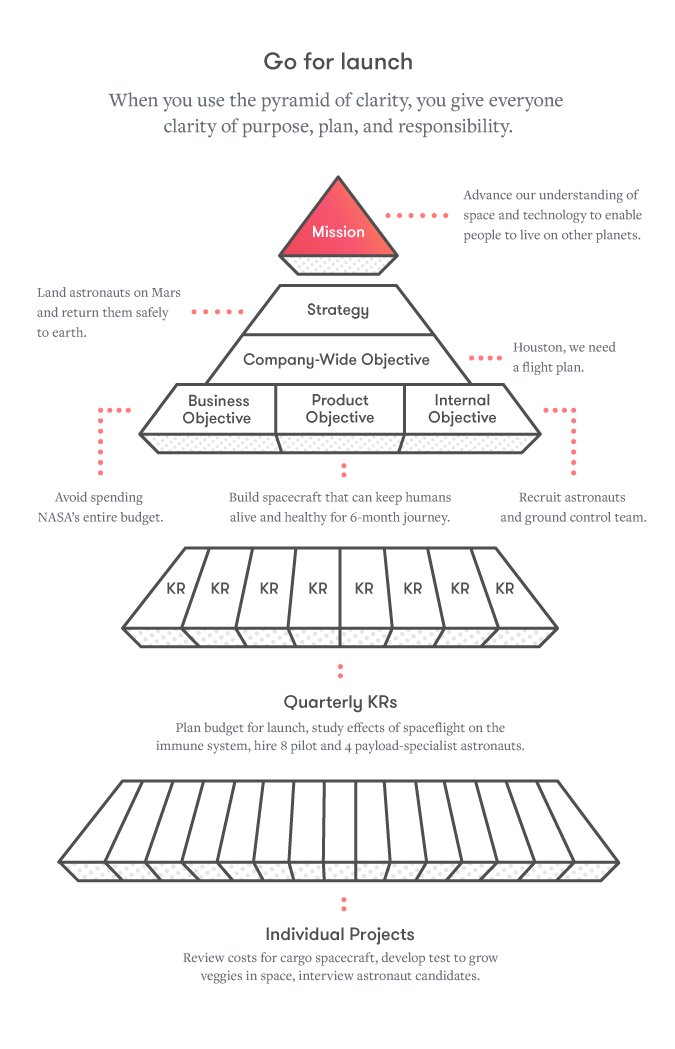 Leading teams to great results requires alignment at every level, from day-to-day tasks to your long-term mission. asa.na/493