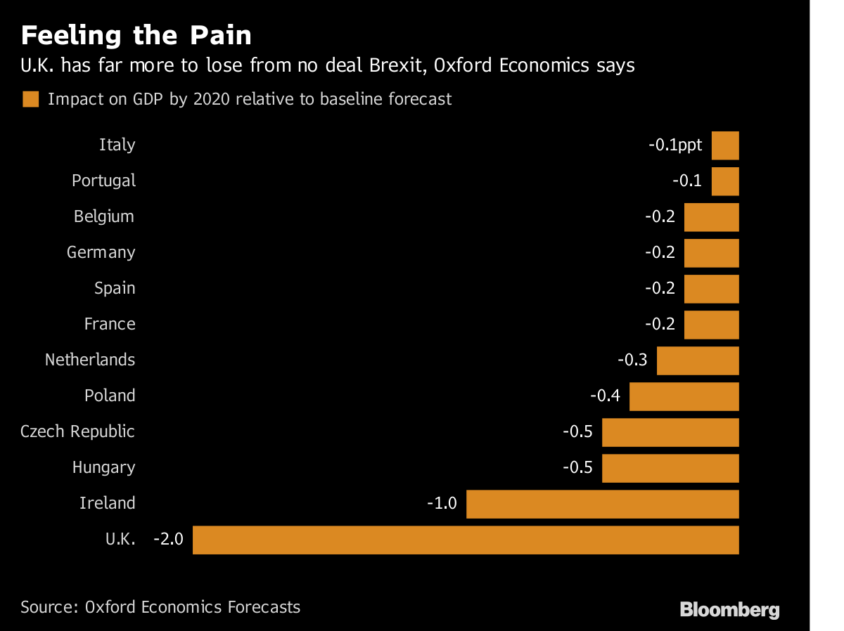 BloombergUK's tweet photo. Britain has 10 times more to lose than Germany by leaving the EU without a deal, report says https://t.co/Ke7ECru8rJ https://t.co/3k4UeAf13m