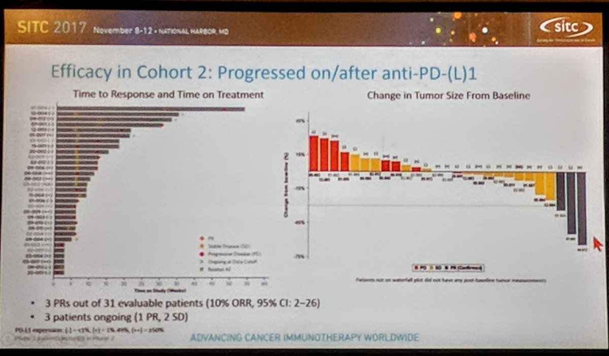 OncElias's tweet photo. Dr. Gandhi presenting data in #SITC2017 about #IDOinhibitor #Entinostat with #pembrolizumab in #NSCLC https://t.co/cyglgvM05c