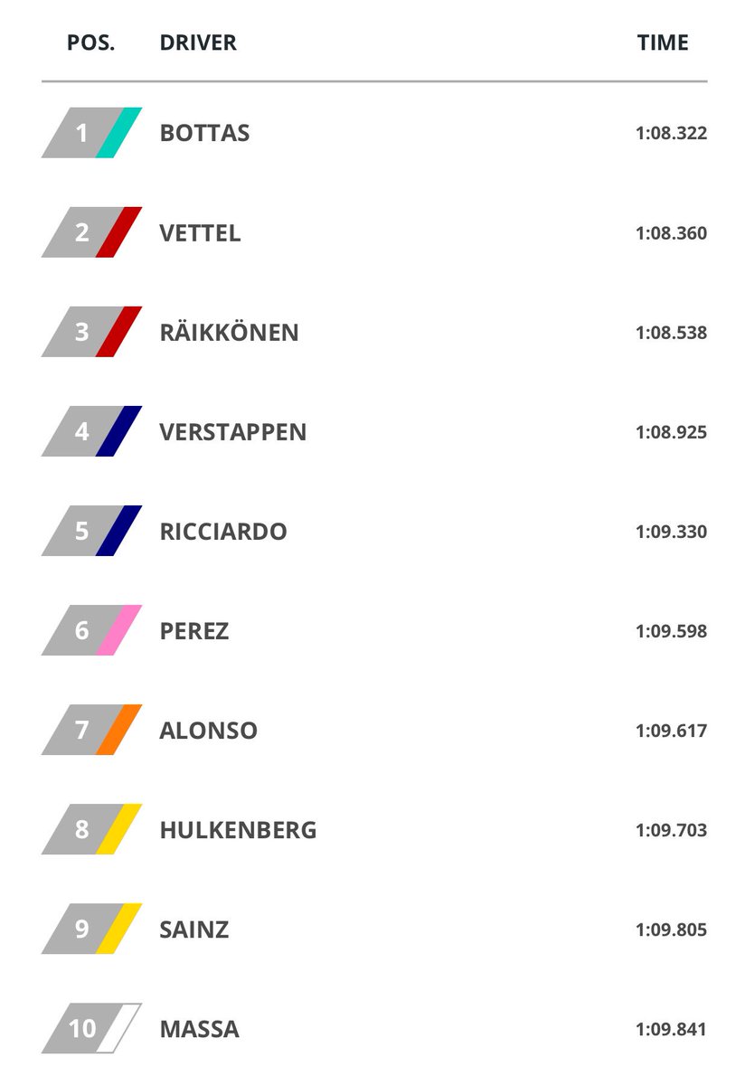 themmotoring's tweet photo. Hamilton crashes out of qualifying as Bottas takes pole for the #BrazilianGP! 🚗💨🏁 #mmotoring #news #f1 #motorsport https://t.co/HHLS8oZL9Y