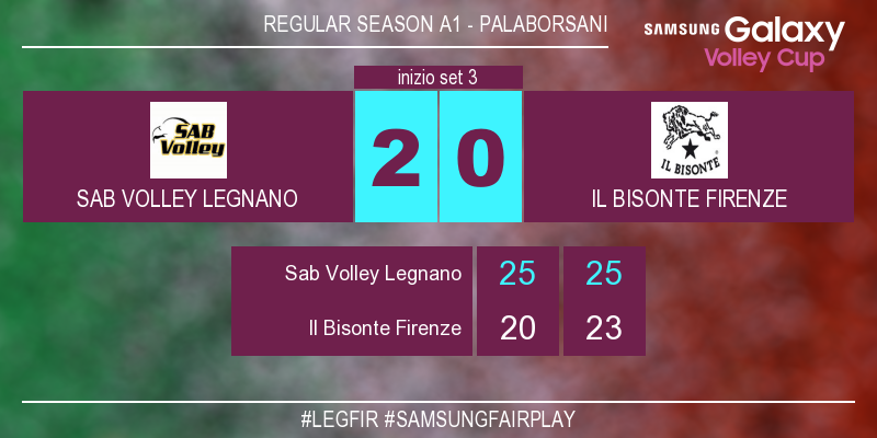 LegaVolleyF's tweet photo. #LEGFIR 2-0 Inizia il terzo set! #SamsungFairPlay Guarda il match live su https://t.co/P5WutsPjYC https://t.co/eCTqDfyvCX