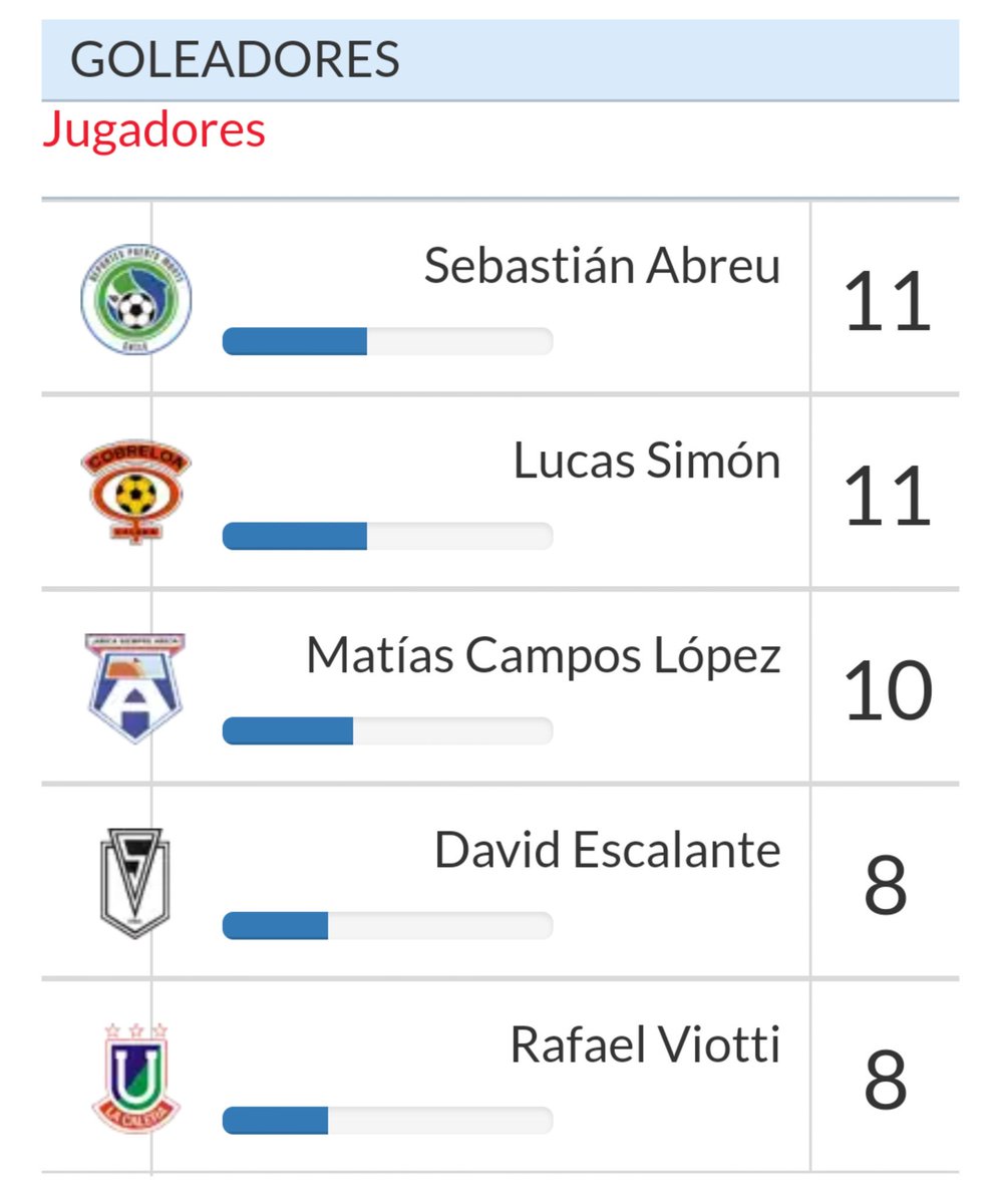 TorneoCL's tweet photo. Así quedó la tabla de goleadores de la #PrimeraB con el doblete hoy de Washington Sebastián Abreu 🇺🇾 #NoteVayasLoco #PuertoMontt #VamosPuerto ⛵ 💪 https://t.co/EhIgKP7rW0