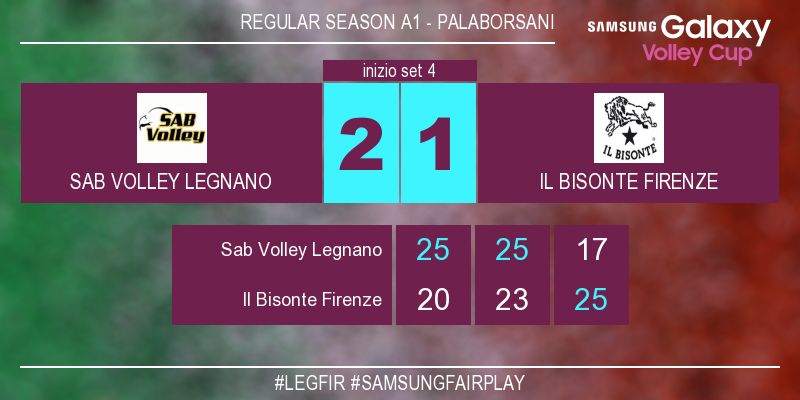 LegaVolleyF's tweet photo. #LEGFIR 2-1 Inizia il quarto set! #SamsungFairPlay Guarda il match live su https://t.co/P5WutsPjYC https://t.co/4xC0wGFHE0