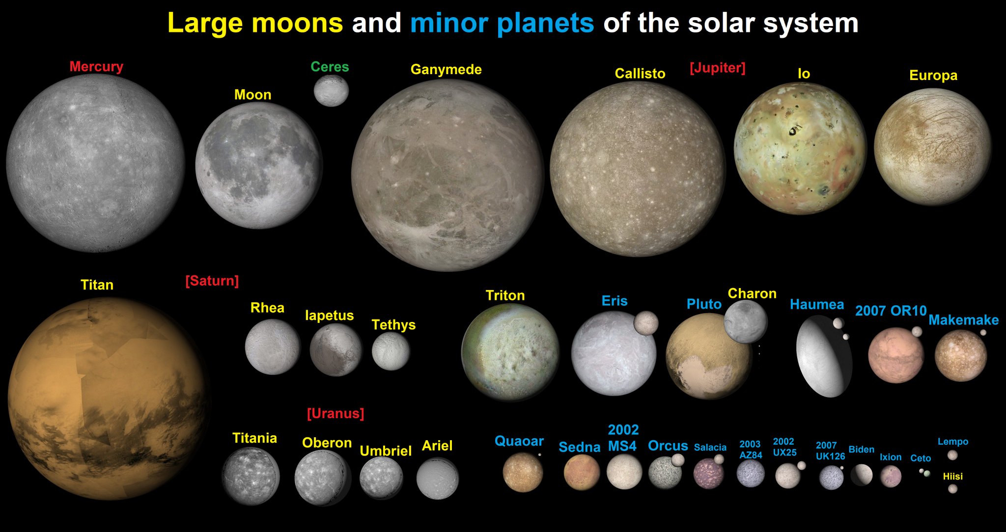 Major Moons Of The Solar System
