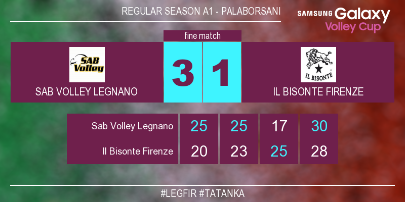IlBisonteVolley's tweet photo. #LEGFIR 3-1 Con il punteggio di 30-28 finisce la partita! #tatanka https://t.co/G0c4JHGPSF
