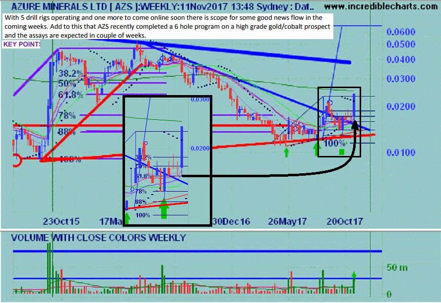 tryhay's tweet image. $AZS Chart &amp;amp; Fundamentals suggest that resistance will be sorely tested as drilling results are shortly received IMO.