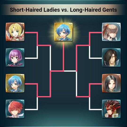 FEHGauntletBot's tweet photo. Congratulations to #TeamShanna for winning the "Short-Haired Ladies vs. Long-Haired Gents" Voting Gauntlet! https://t.co/9LqdeeSXNF